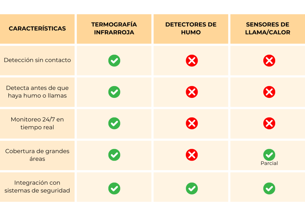 Comparativa tecnologías detección temprana de incendios