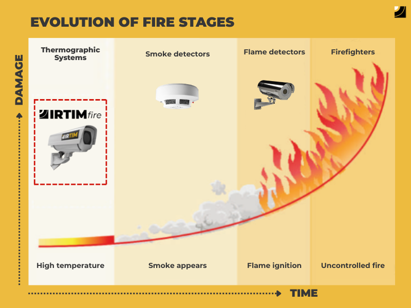 Evolution of Fire Stages IRTIMfire