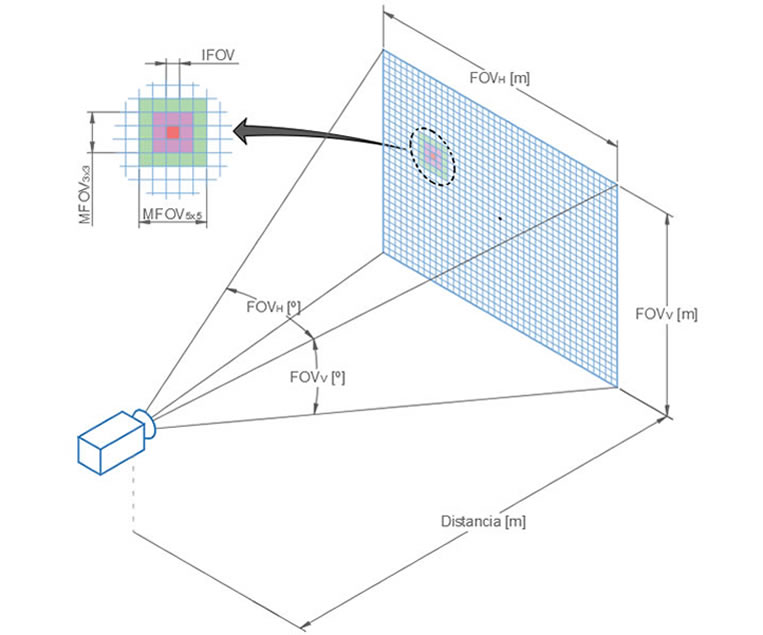 IFOV and MFOV Calculator Diagram